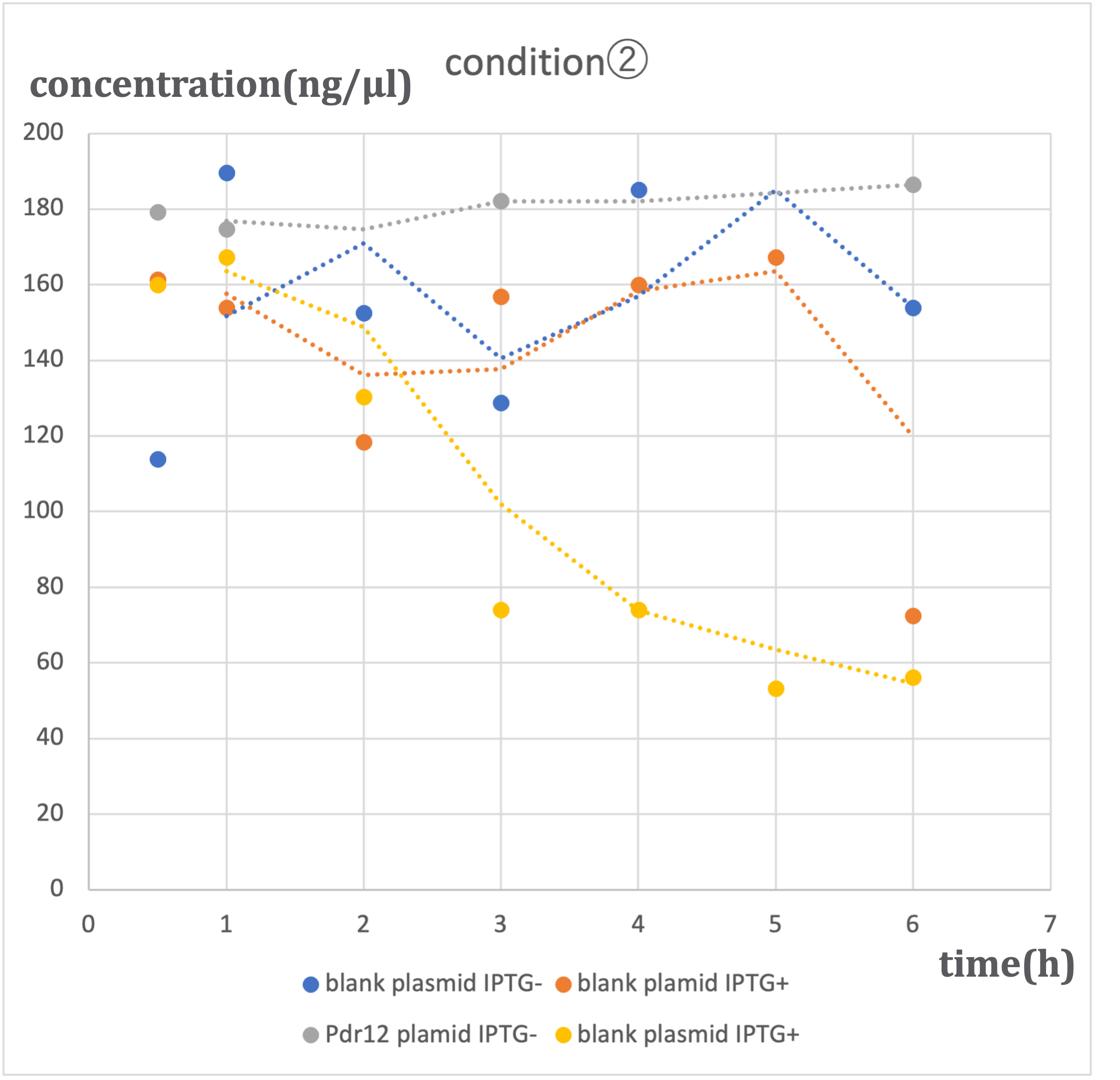 Results Qdai IGEM 2023